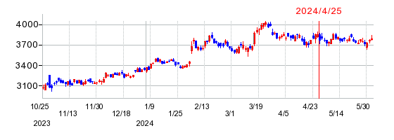 アマノの株価チャート